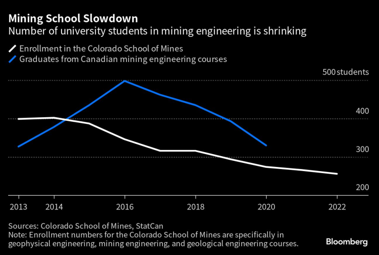 Броят на новите студенти в училищата по минно дело намалява драстично през последните години. Източник: Colorado School of Mines/Bloomberg