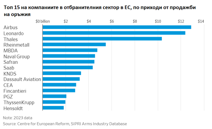 Източник: WSJ