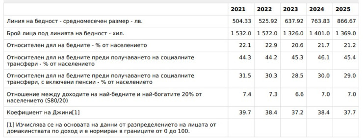 Източник: НСИ
