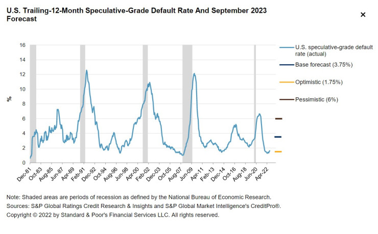 Делът на корпоративните облигации с неинвестиционен рейтинг да нарасне за 12-те месеца до септември на 3,25%, спрямо 1,4% година по-рано. Източник: S&P Global Market