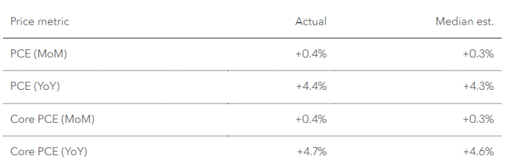 Нови проучвания за потребителската инфлация показват ускоряване през април. Източник: Bloomberg