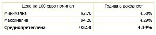 Източник: БНБ