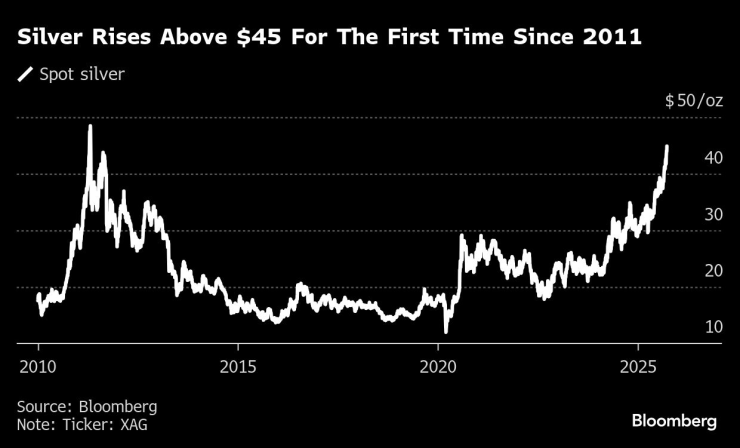 Цената на среброто нарасна над 45 долара за тройунция за първи път от 2011 г. Графика: Bloomberg LP