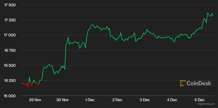 Цената на биткойна през последната седмица. Графика: CoinDesk