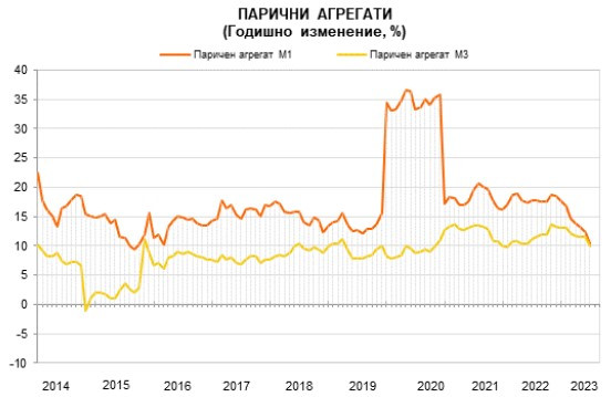 Източник: БНБ