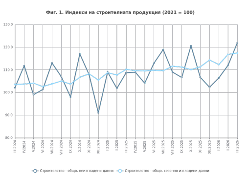 През март строителството в България продължава възходящата тенденция от предходния месец. Графика: НСИ