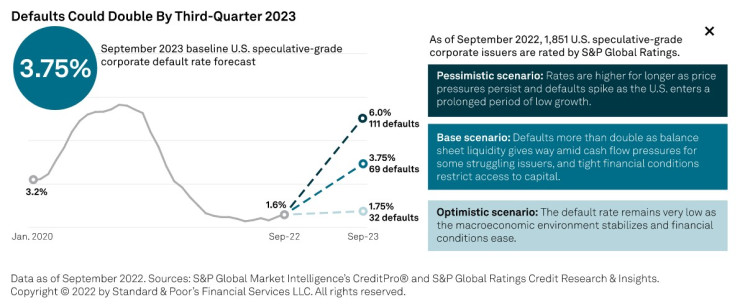Броят на дефолтите вероятно ще нарасне двойно до края на третото тримесечие на годината. Източник: S&P Global Market