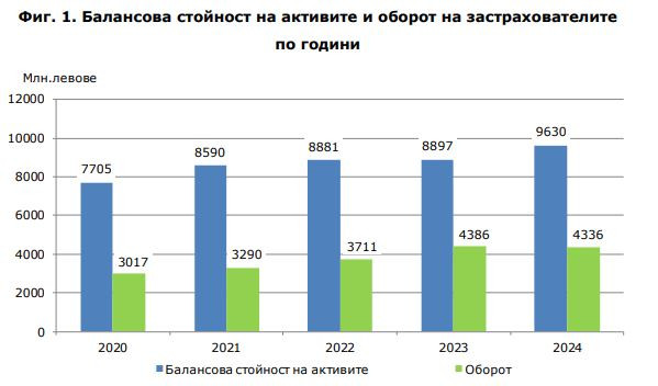 Балансова стойност на активите и оборот на застрахователите. Източник: НСИ