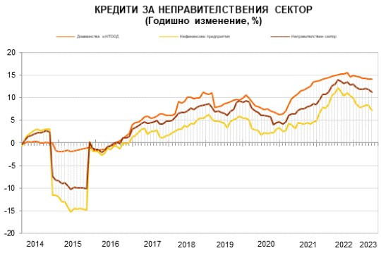 Източник: БНБ