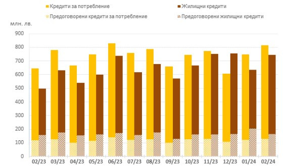 Източник: БНБ