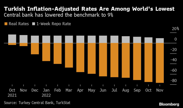 Коригираните спрямо инфлацията лихвени проценти в Турция са сред най-ниските в света. Графика: Bloomberg