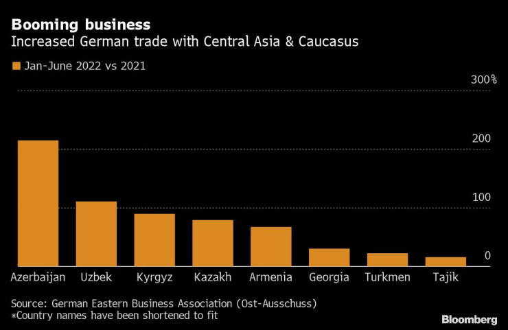 Германската търговия със страните от региона на Централна Азия и Кавказ се увеличава. Графика: Bloomberg