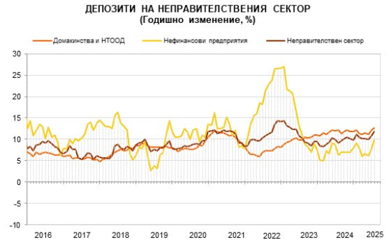 Източник: БНБ