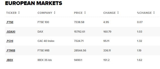 Европейски борси, 28.08.2023 г. Източник: CNBC