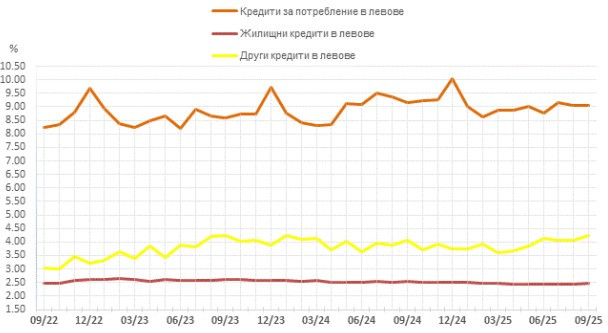 Източник: БНБ