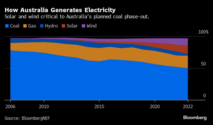 Енергийният микс на Австралия. Източник: Bloomberg