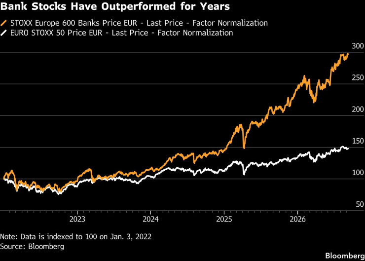 Акциите на банките се представят по-добре от години. Графика: Bloomberg