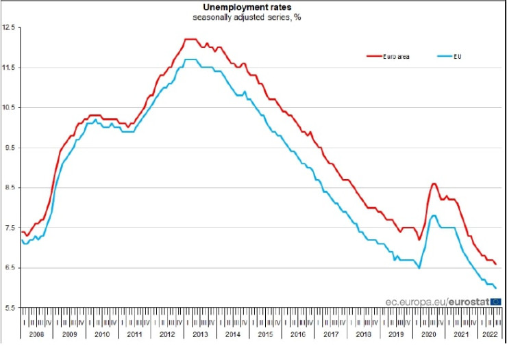 Безработицата на Стария континент е намаляла през юли. Източник: Евростат
