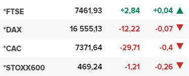 Основните европейски борсови индекси в края на редовната търговия на 19 януари.