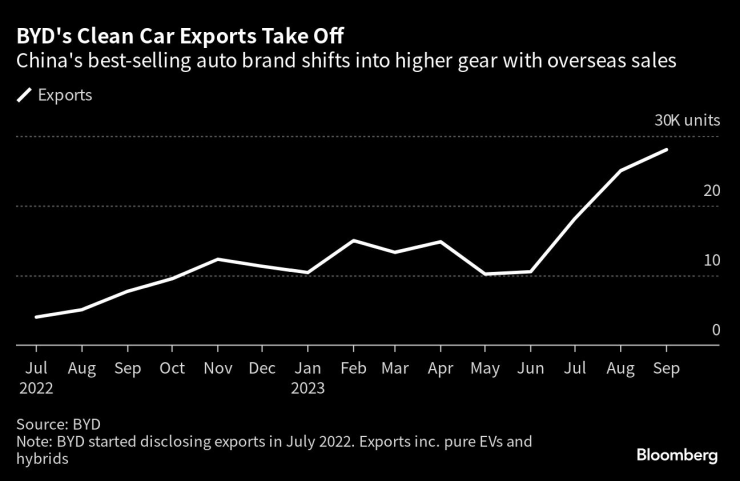 Износът на екологични автомобили на BYD отчита скок през последните няколко месеца. Източник: BYD/Bloomberg