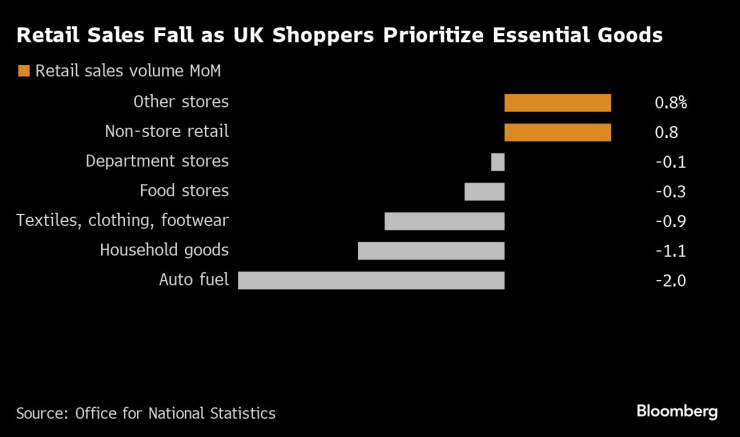 Британските продажби на дребно се свиват, а потребителите купуват само най-важното. Графика: Bloomberg