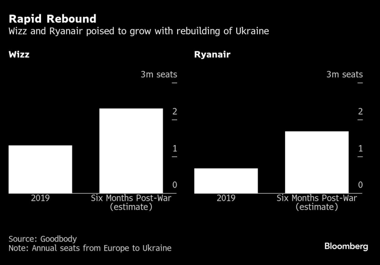 Wizz и Ryanair се насочват към растеж с възстановяването на Украйна. Графика: Bloomberg LP
