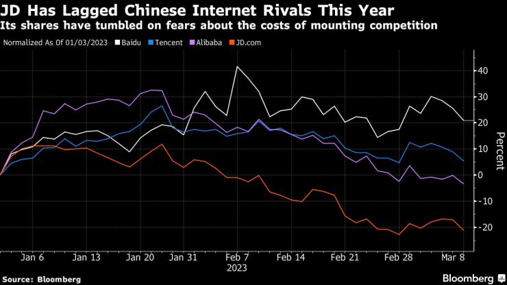 JD изостава спрямо китайските си интернет конкуренти тази година. Графика: Bloomberg L.P.