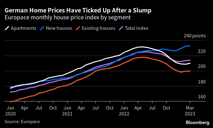 Цените на жилищата в Германия нарастват след краткотраен спад. Графика: Bloomberg LP