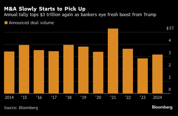 Сливанията и придобиванията бавно започват да нарастват. Графика: Bloomberg LP
