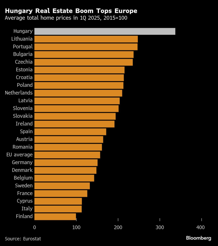 Имотният бум в Унгария е най-силният в Европа. Графика: Bloomberg LP