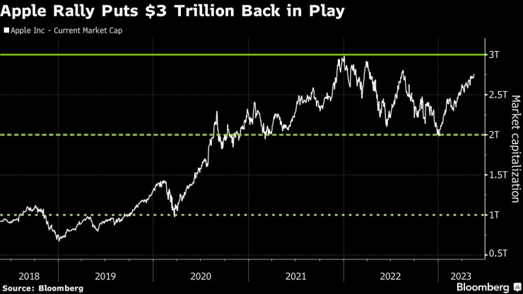 Apple отново се доближава до 3 трлн. долара пазарна капитализация. Графика: Bloomberg L.P.