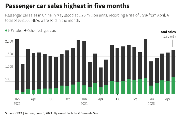 Продажбите на нови леки коли в Китай отчитат силен ръст през май, благодарение на разширяването на държавните стимули. Източник: Ройтерс/CPCA