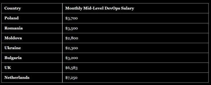 Месечна заплата на DevOps инженерите на средно ниво в Източна Европа. Източник: Qubit Labs 