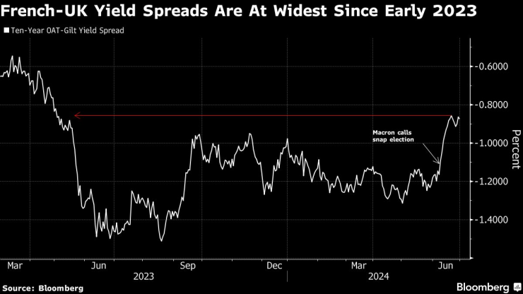 Спредът между доходността на Франция и Великобритания е най-широк от началото на 2023 г. Изображение: Bloomberg