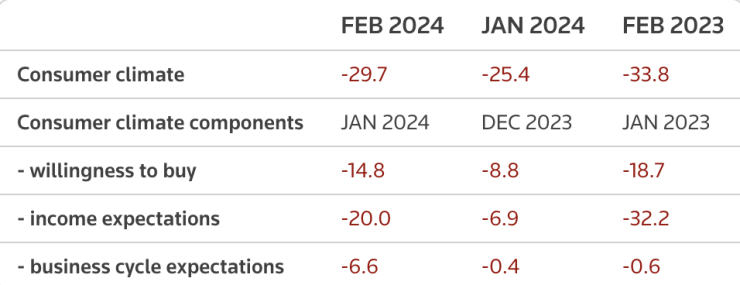 Показатели от проучването на Gfk за февруари. Таблица: Ройтерс/Gfk