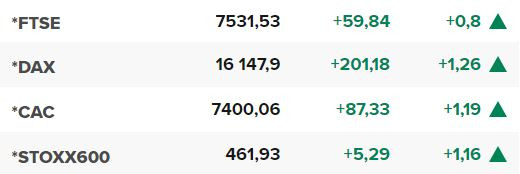 Основните европейски борсови индекси в края на редовната търговия на 30 юни.
