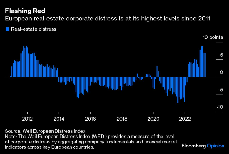 Нивото на потиснатост сред европейските имотни компании е най-високото от 2011 г. насам. Графика: Bloomberg LP