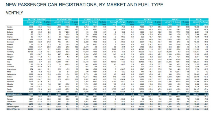 Продажби на нови леки коли по обеми и вид на задвижването в Европейския съюз. Източник: ACEA