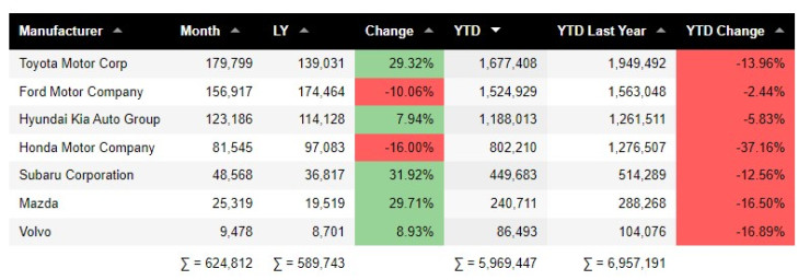 Продажби на автомобилните производители в САЩ през октомври. Източник: Good Car Bad Car