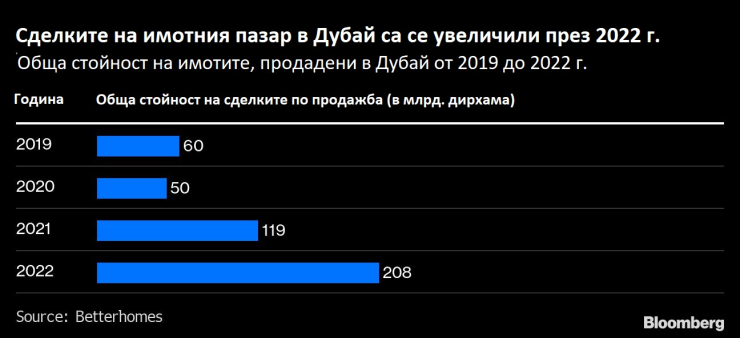 Пазарът на имоти в Дубай. Графика: Bloomberg
