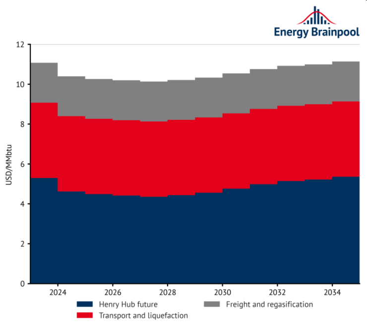 Компоненти на глобалните цени на LNG. Източник: МАЕ