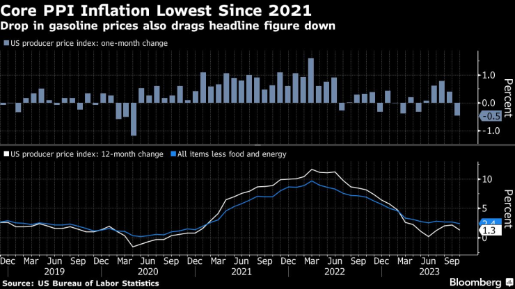 Базисната инфлация на производствените цени се забавя до най-ниското си ниво от 2021 г. насам. Графика: Bloomberg