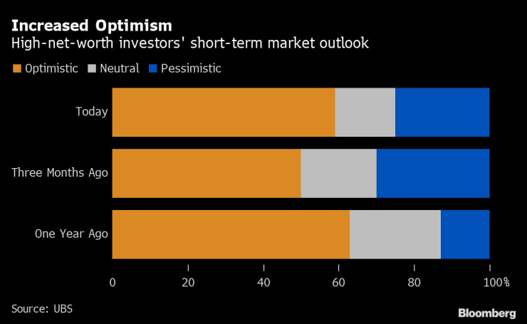 Данните от допитването сега, преди три месеца и преди година. Графика: Bloomberg
