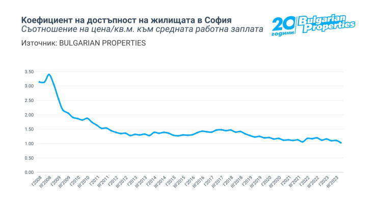 Източник: Bulgarian Properties