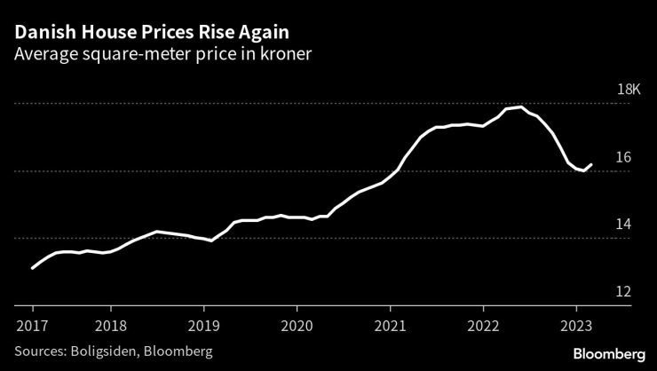 Цените на жилищата в Дания отново растат. Графика: Bloomberg LP