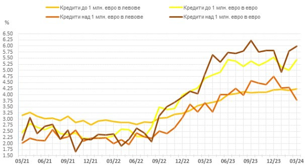 Източник: БНБ