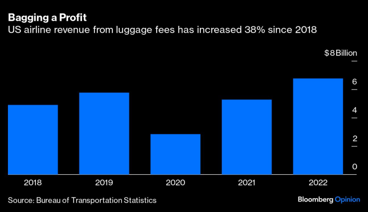 Приходите от такси за багаж на американските превозвачи са се увеличили с 38% от 2018 г. насам. Графика: Bloomberg LP
