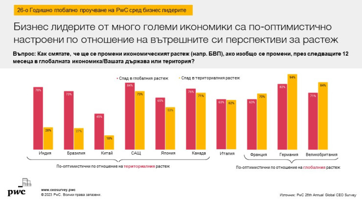 Графика: PwC