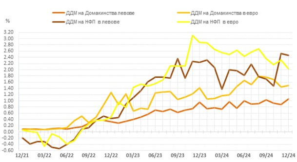Източник: БНБ