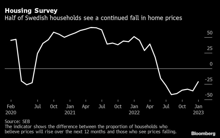 49% от анкетираните жители на страната очакват спад в цените на имотите. Източник: Bloomberg L.P.